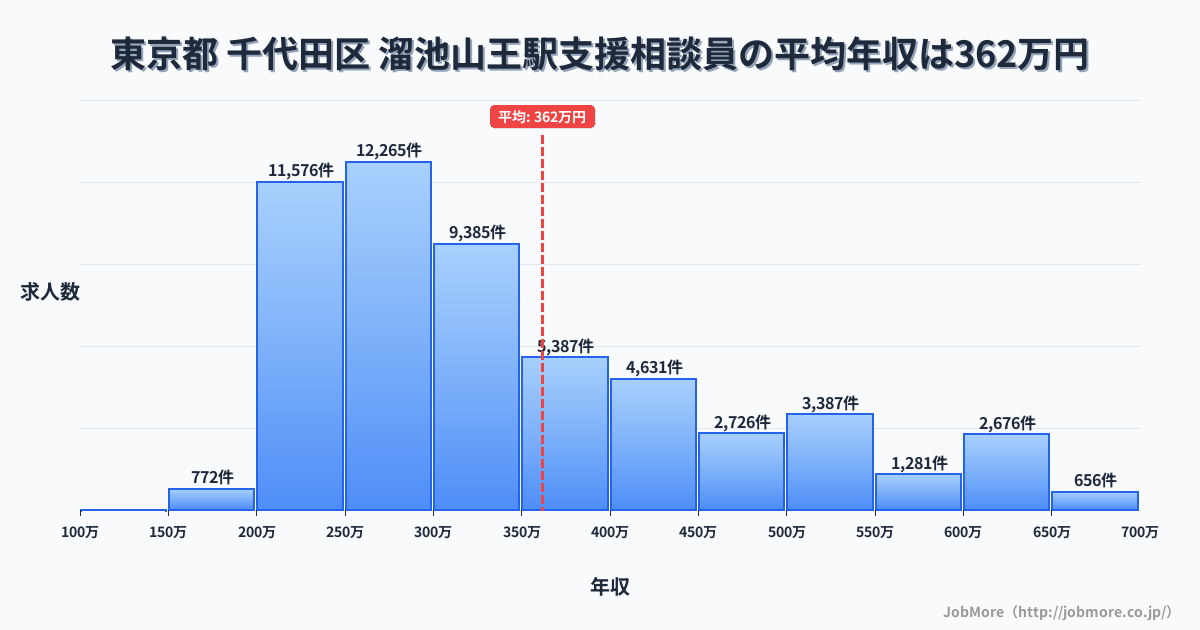 東京都千代田区溜池山王駅周辺の支援相談員の平均年収は361万円です。中央値は308万円、最頻値は250万円〜300万円です。