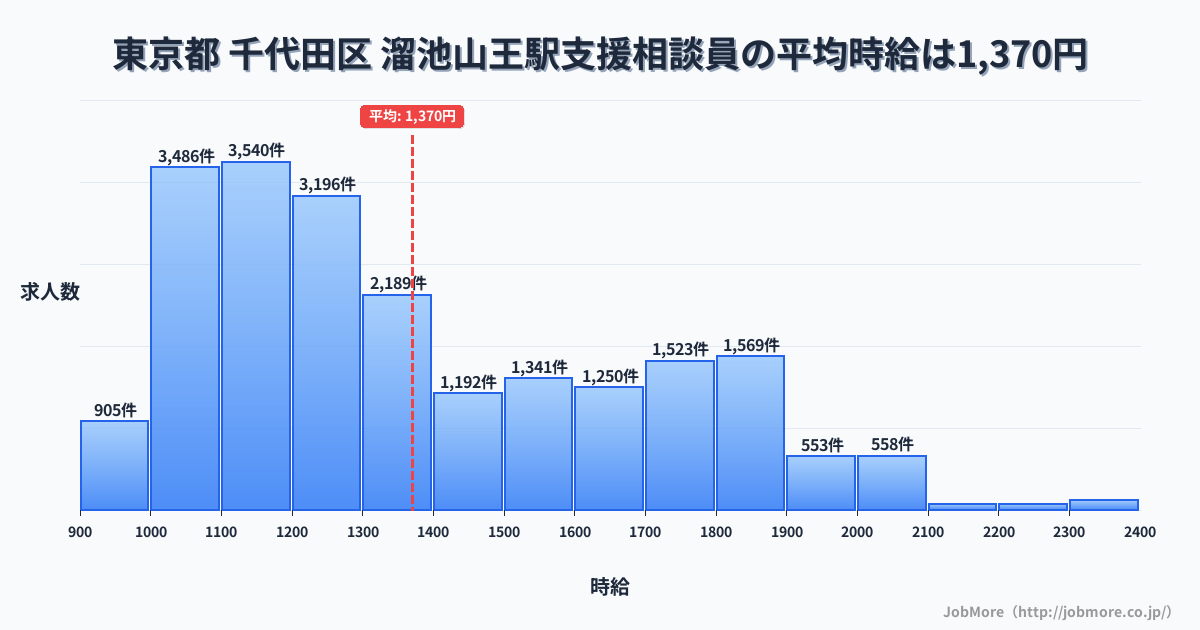 東京都千代田区溜池山王駅周辺の支援相談員の平均時給は1,370円です。中央値は1,265円、最頻値は1,100円〜1,200円です。