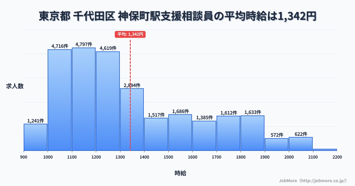 東京都千代田区神保町駅周辺の支援相談員の平均時給は1,341円です。中央値は1,233円、最頻値は1,100円〜1,200円です。