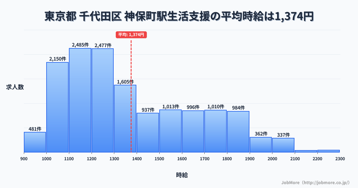 東京都千代田区神保町駅周辺の生活支援の平均時給は1,374円です。中央値は1,281円、最頻値は1,100円〜1,200円です。