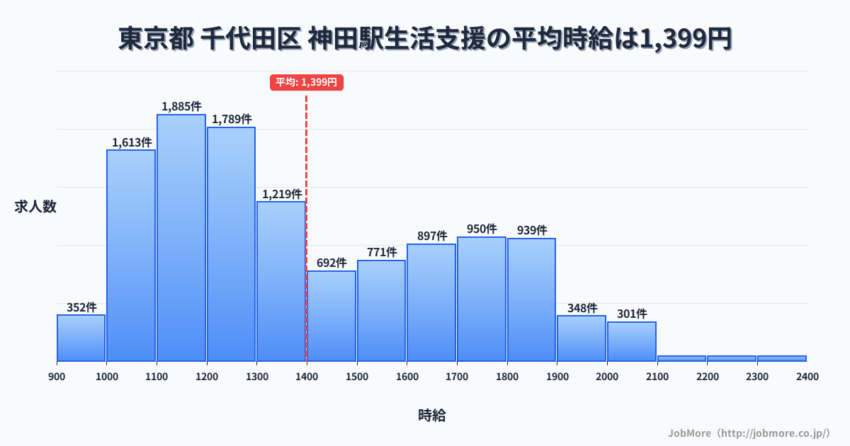 東京都千代田区神田駅周辺の生活支援の平均時給は1,399円です。中央値は1,302円、最頻値は1,100円〜1,200円です。