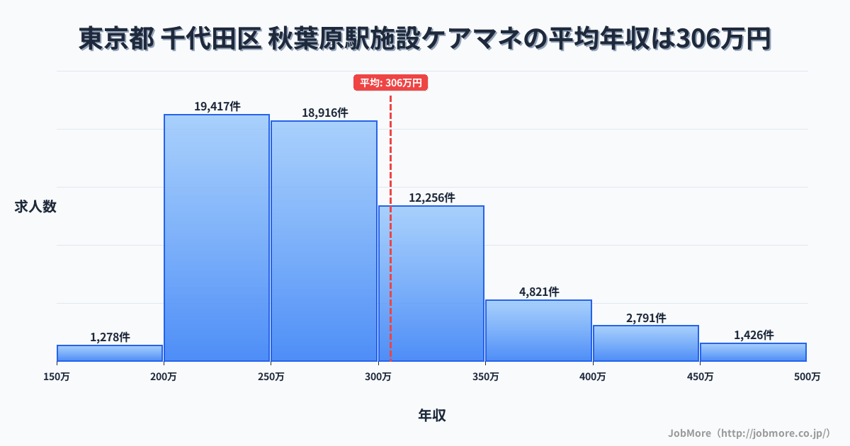 東京都千代田区秋葉原駅周辺の施設ケアマネの平均年収は305万円です。中央値は276万円、最頻値は200万円〜250万円です。