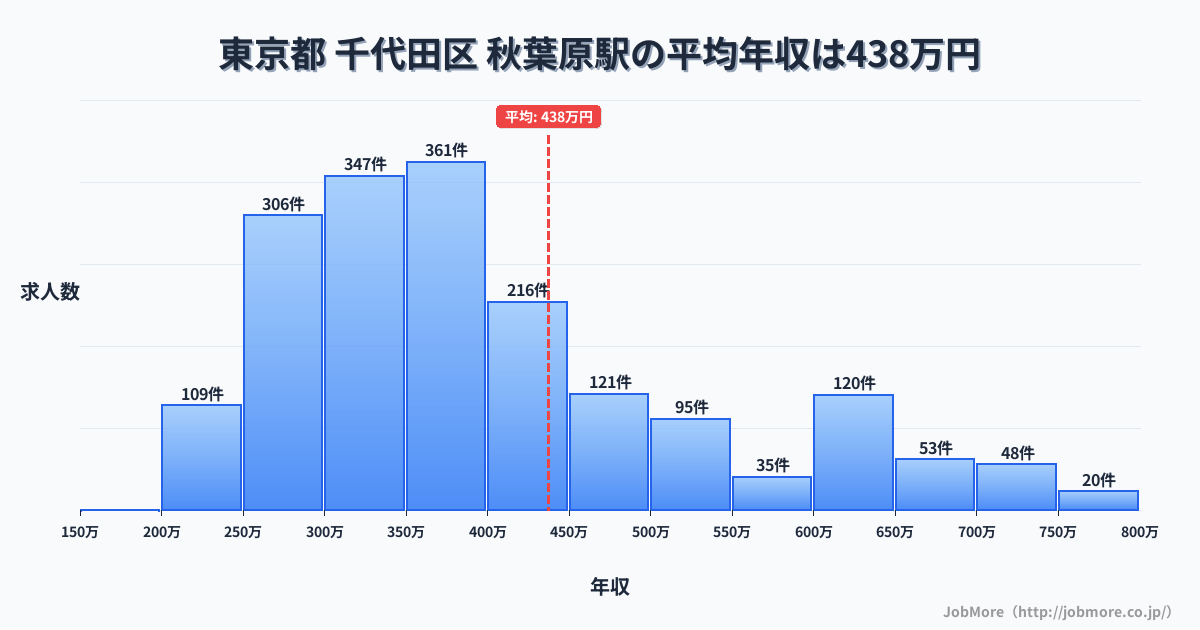 東京都千代田区秋葉原駅周辺の平均年収は480万円です。中央値は386万円、最頻値は300万円〜350万円です。