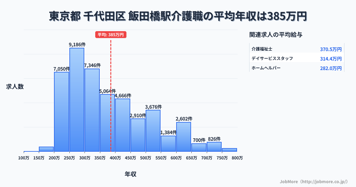 東京都千代田区飯田橋駅周辺の介護職の平均年収は385万円です。中央値は342万円、最頻値は250万円〜300万円です。