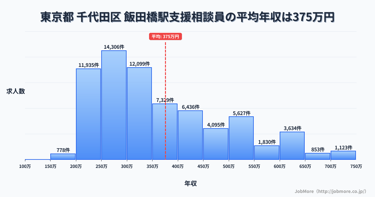 東京都千代田区飯田橋駅周辺の支援相談員の平均年収は375万円です。中央値は328万円、最頻値は250万円〜300万円です。