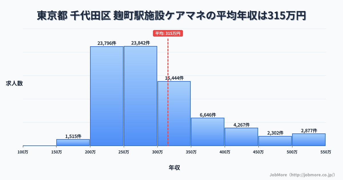 東京都千代田区麹町駅周辺の施設ケアマネの平均年収は315万円です。中央値は281万円、最頻値は250万円〜300万円です。