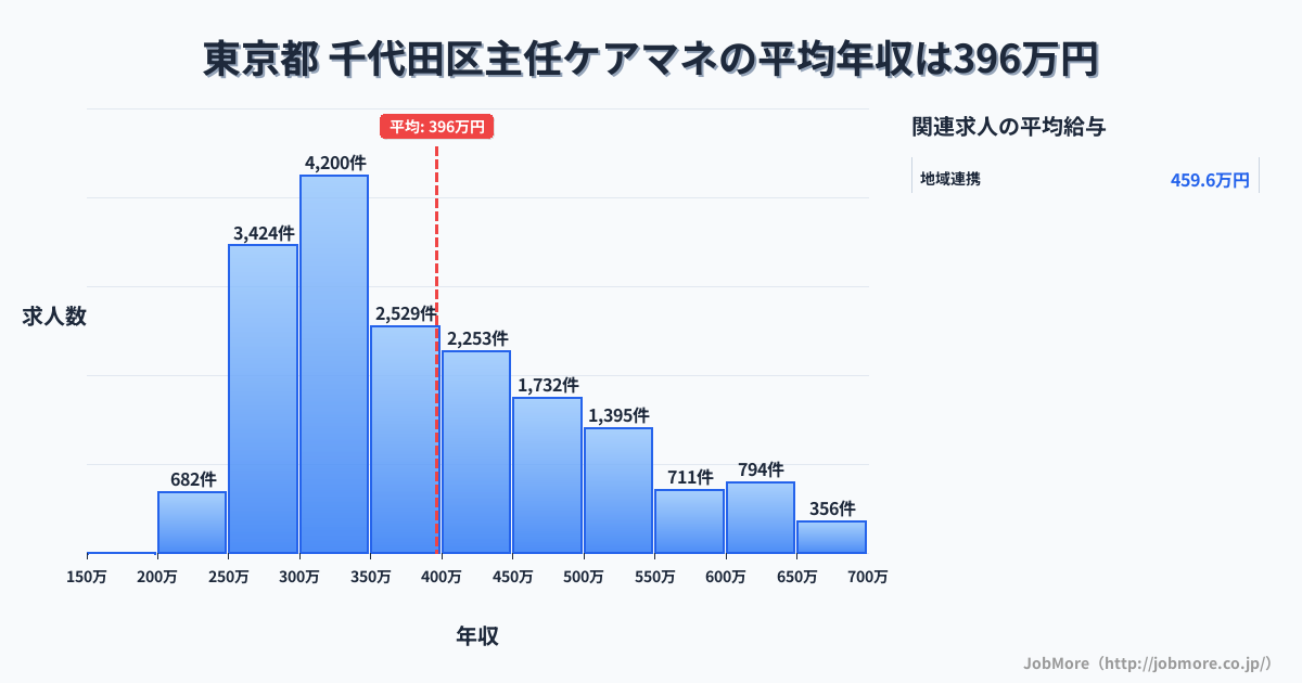 東京都千代田区内の主任ケアマネの平均年収は396万円です。中央値は361万円、最頻値は300万円〜350万円です。