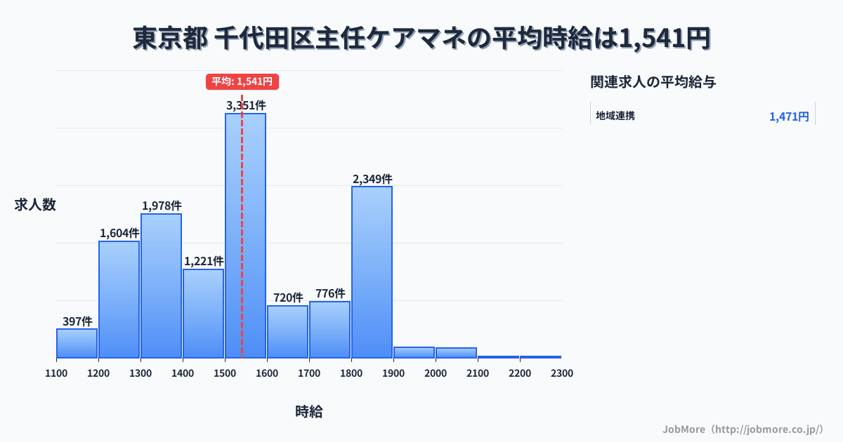 東京都千代田区内の主任ケアマネの平均時給は1,541円です。中央値は1,500円、最頻値は1,500円〜1,600円です。