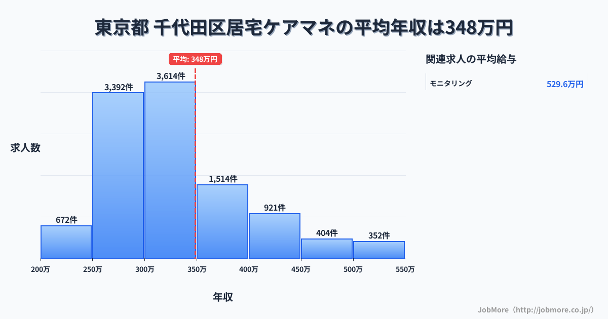 東京都千代田区内の居宅ケアマネの平均年収は348万円です。中央値は318万円、最頻値は300万円〜350万円です。