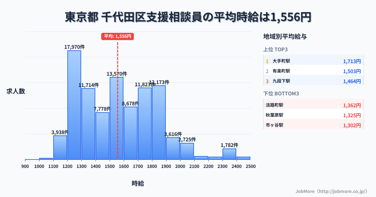 東京都千代田区内の支援相談員の平均時給は1,556円です。中央値は1,505円、最頻値は1,200円〜1,300円です。