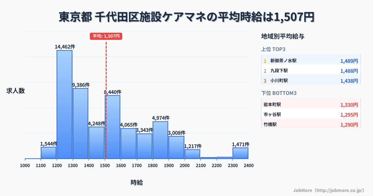 東京都千代田区内の施設ケアマネの平均時給は1,508円です。中央値は1,439円、最頻値は1,200円〜1,300円です。