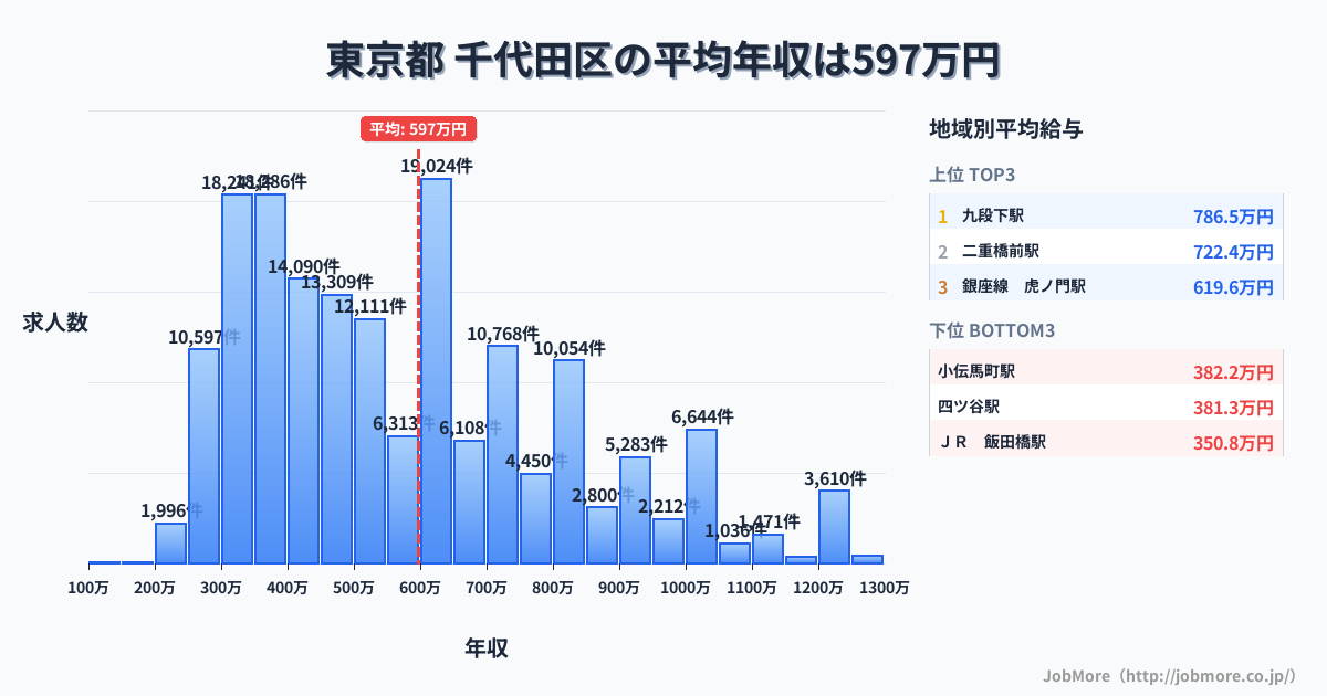 東京都 千代田区内の平均年収は597万円です。中央値は536万円、最頻値は600万円〜650万円です。