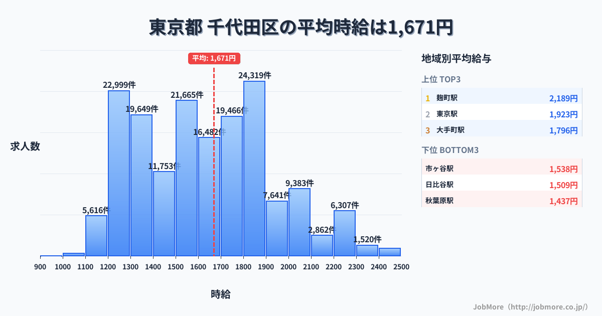 東京都 千代田区内の平均時給は1,671円です。中央値は1,608円、最頻値は1,800円〜1,900円です。