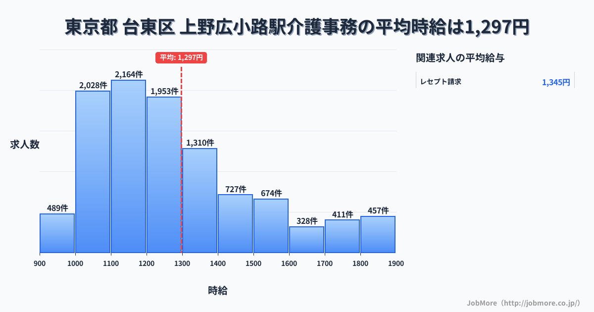 東京都台東区上野広小路駅周辺の介護事務の平均時給は1,297円です。中央値は1,216円、最頻値は1,100円〜1,200円です。