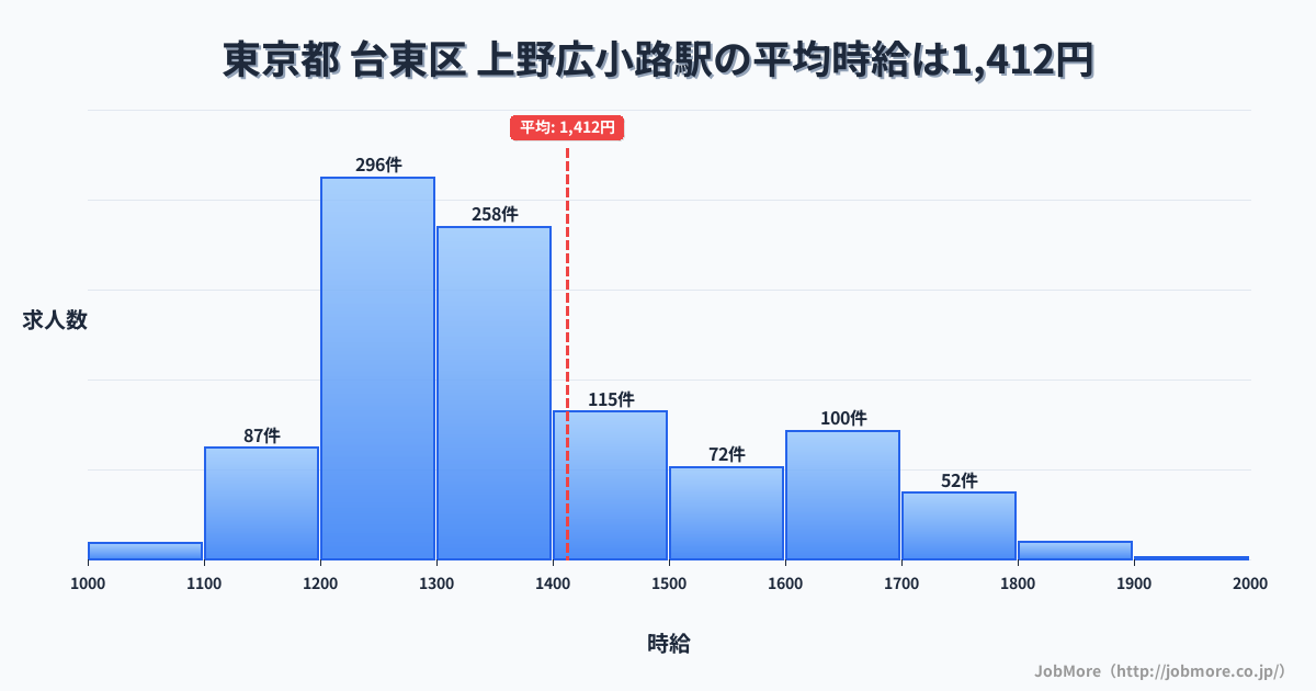 東京都台東区上野広小路駅周辺の平均時給は1,386円です。中央値は1,299円、最頻値は1,200円〜1,300円です。