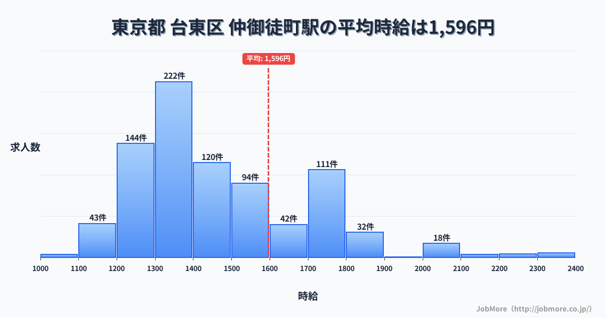 東京都台東区仲御徒町駅周辺の平均時給は1,387円です。中央値は1,300円、最頻値は1,200円〜1,300円です。