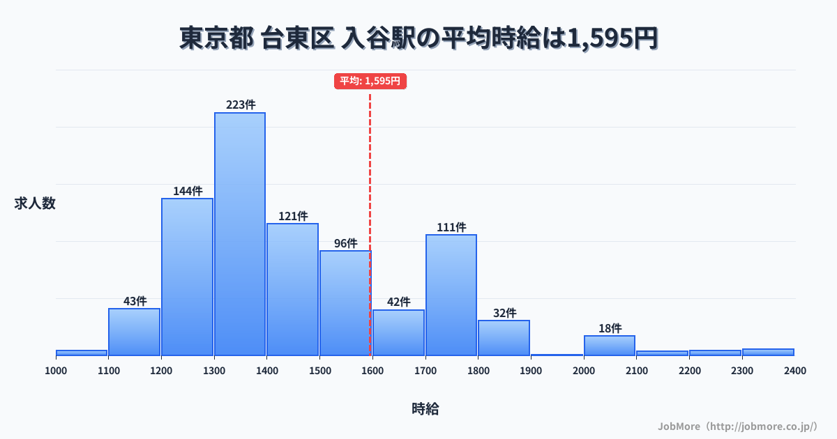 神奈川県座間市入谷駅周辺の平均時給は1,395円です。中央値は1,300円、最頻値は1,200円〜1,300円です。