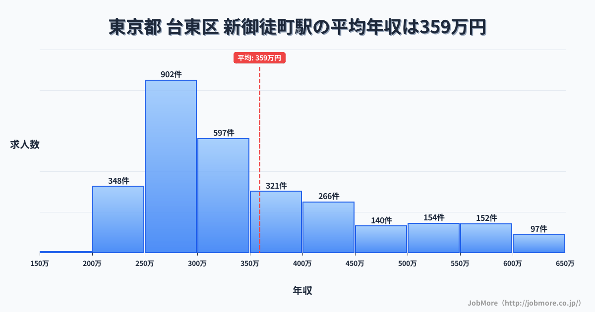 東京都台東区新御徒町駅周辺の平均年収は387万円です。中央値は347万円、最頻値は300万円〜350万円です。