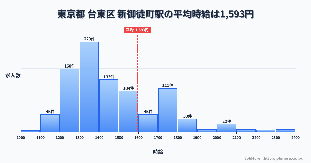東京都台東区新御徒町駅周辺の平均時給は1,382円です。中央値は1,299円、最頻値は1,200円〜1,300円です。