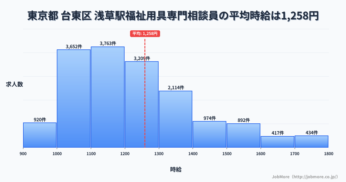 東京都台東区浅草駅周辺の福祉用具専門相談員の平均時給は1,258円です。中央値は1,200円、最頻値は1,100円〜1,200円です。