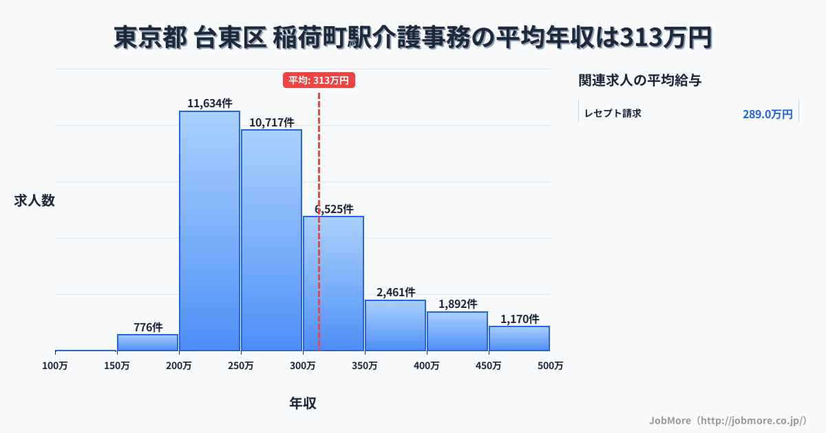 広島県広島市稲荷町駅周辺の介護事務の平均年収は309万円です。中央値は275万円、最頻値は200万円〜250万円です。