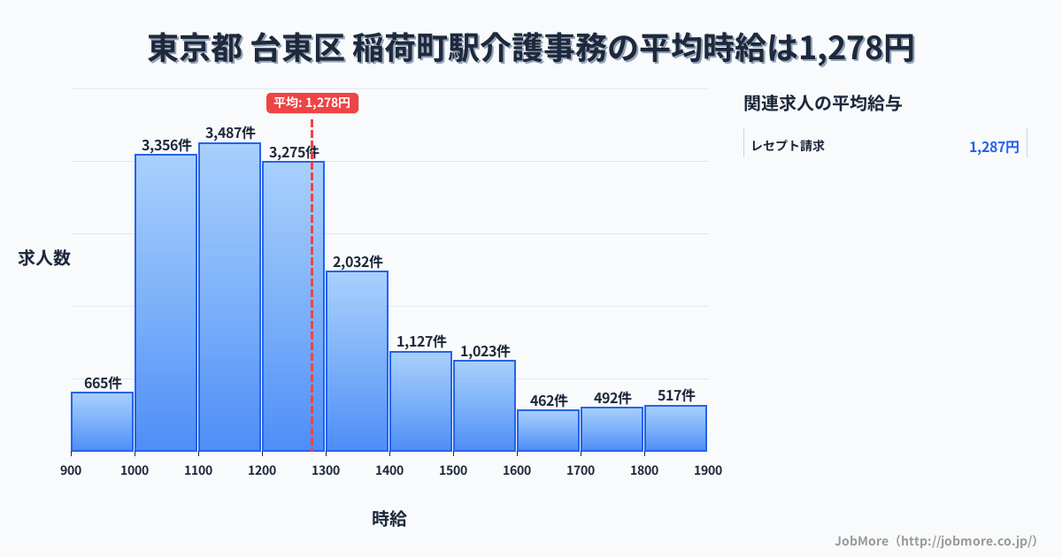 広島県広島市稲荷町駅周辺の介護事務の平均時給は1,279円です。中央値は1,204円、最頻値は1,100円〜1,200円です。