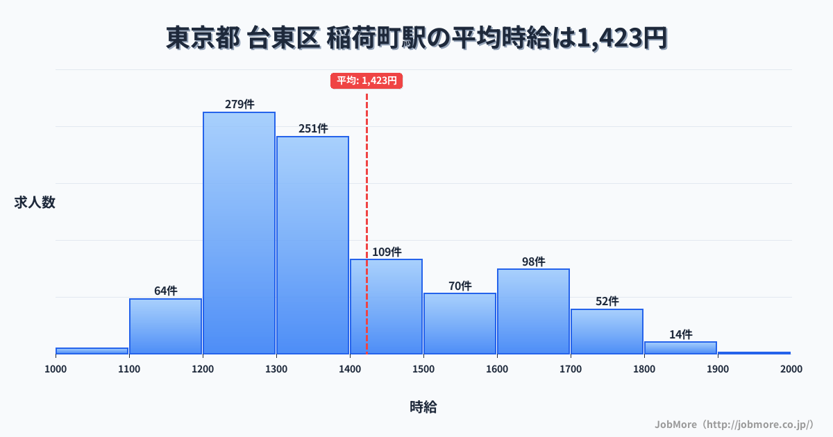 広島県広島市稲荷町駅周辺の平均時給は1,374円です。中央値は1,278円、最頻値は1,200円〜1,300円です。