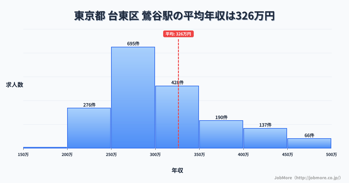 東京都台東区鶯谷駅周辺の平均年収は386万円です。中央値は346万円、最頻値は300万円〜350万円です。