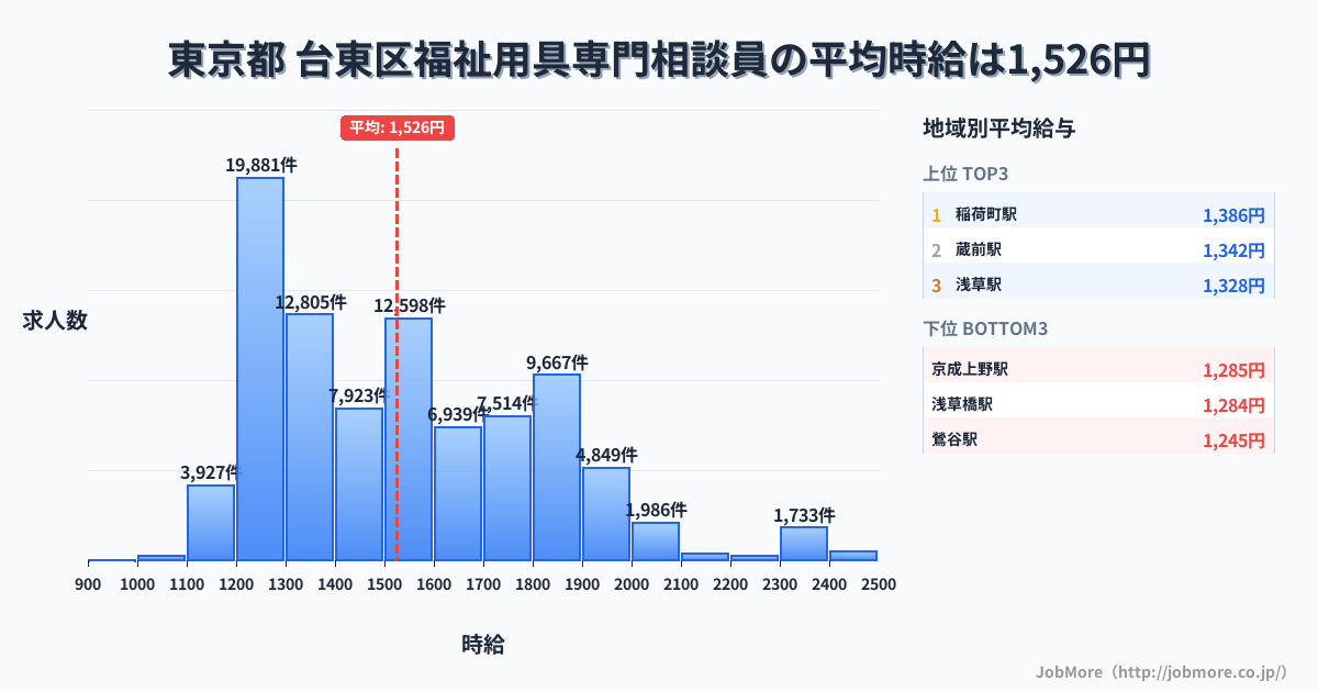 東京都台東区内の福祉用具専門相談員の平均時給は1,529円です。中央値は1,496円、最頻値は1,200円〜1,300円です。