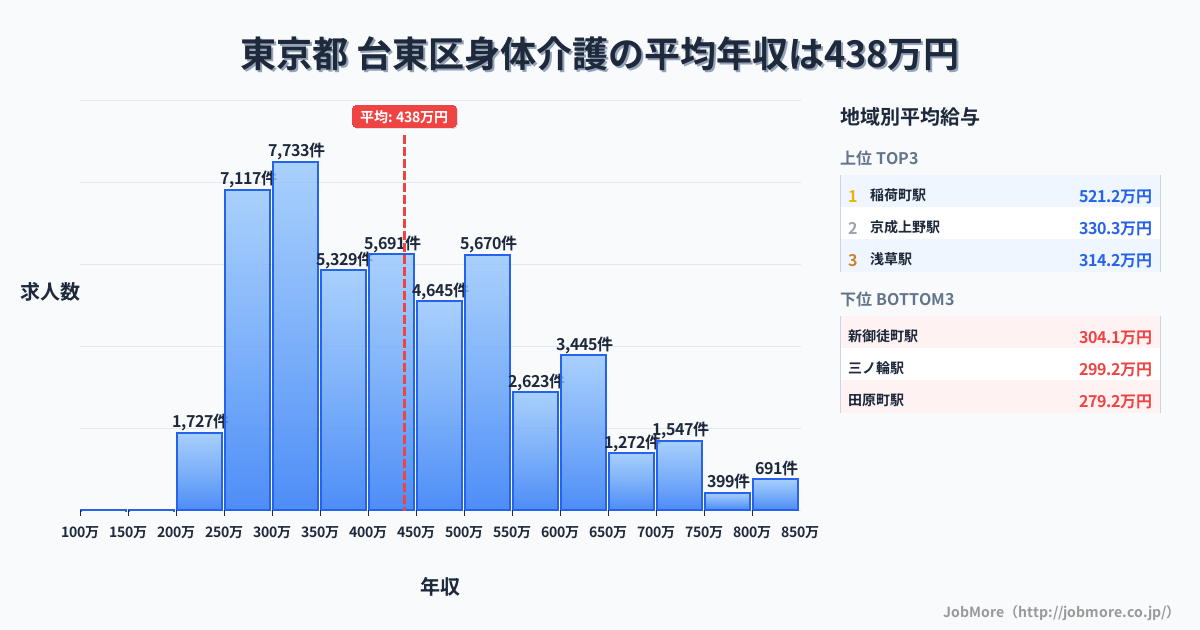東京都台東区内の身体介護の平均年収は437万円です。中央値は404万円、最頻値は300万円〜350万円です。