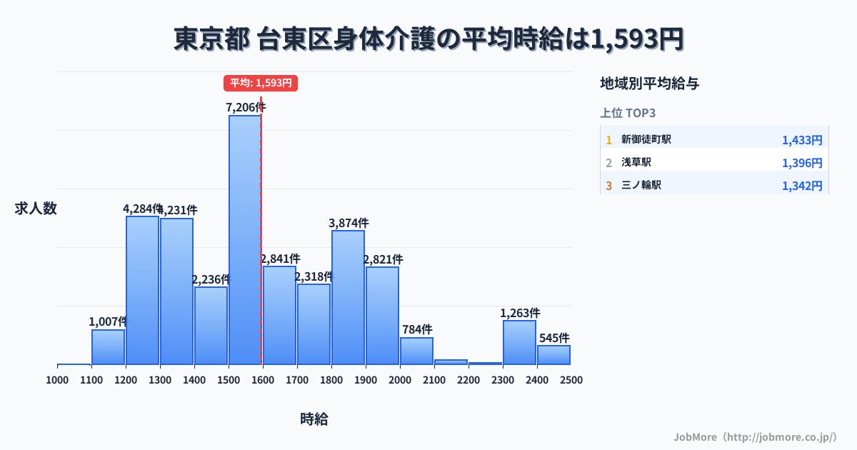 東京都台東区内の身体介護の平均時給は1,593円です。中央値は1,550円、最頻値は1,500円〜1,600円です。