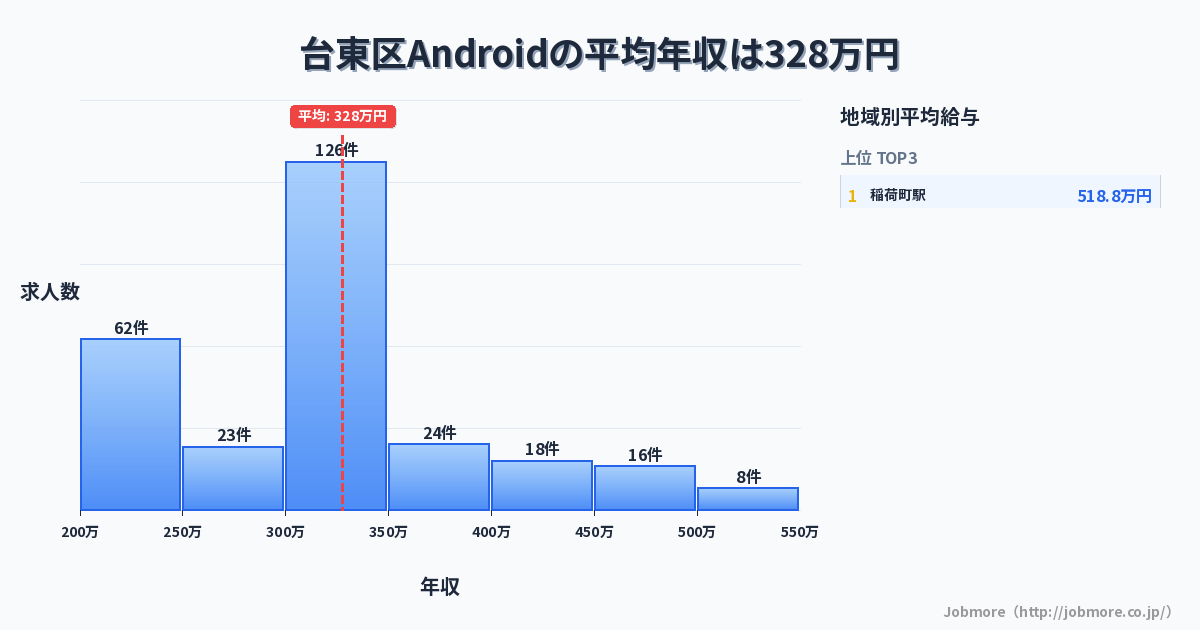 東京都 台東区内のAndroidの平均年収は449万円です。中央値は442万円、最頻値は500万円〜550万円です。