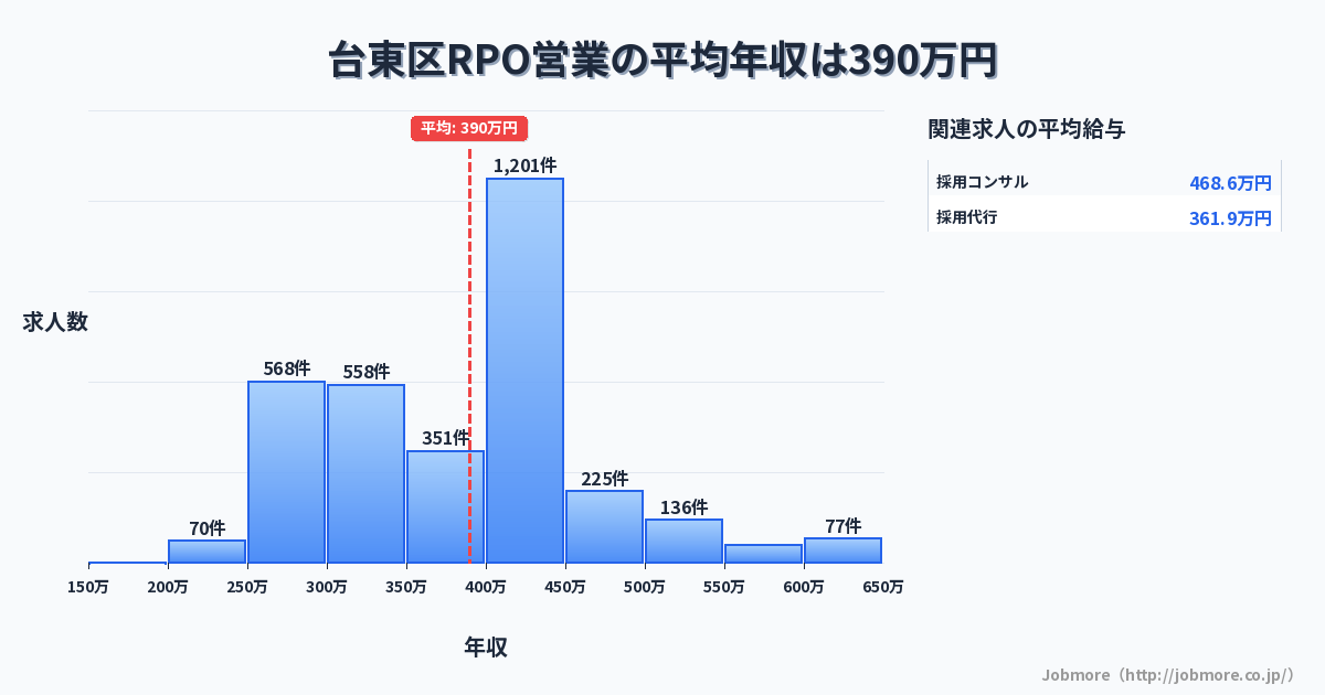 東京都 台東区内のRPO営業の平均年収は382万円です。中央値は369万円、最頻値は400万円〜450万円です。