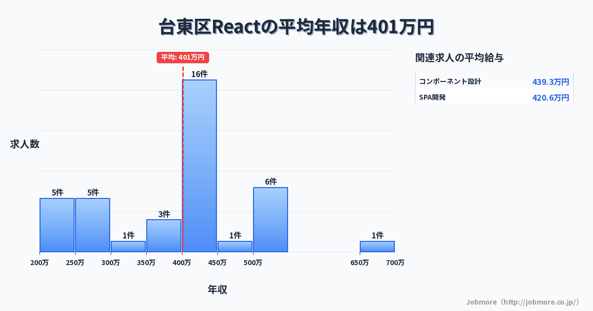 東京都 台東区内のReactの平均年収は505万円です。中央値は490万円、最頻値は400万円〜450万円です。