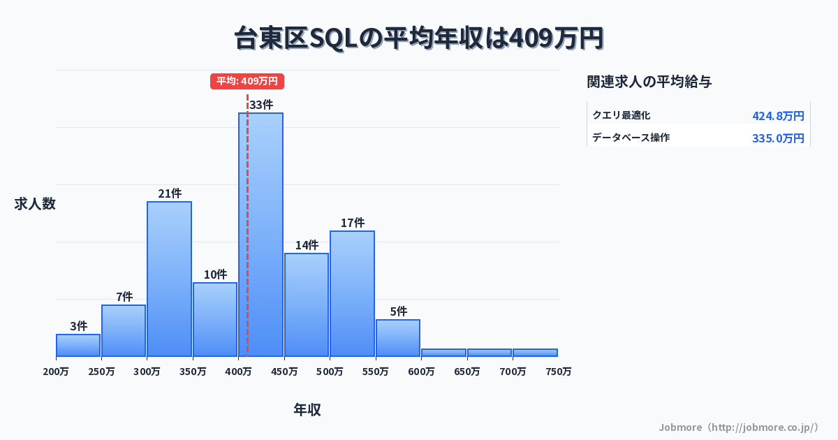 東京都 台東区内のSQLの平均年収は471万円です。中央値は449万円、最頻値は400万円〜450万円です。