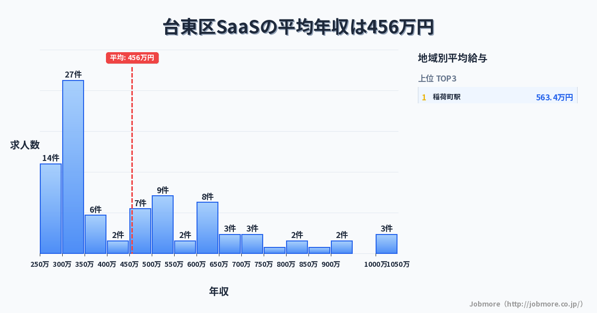 東京都 台東区内のSaaSの平均年収は547万円です。中央値は500万円、最頻値は500万円〜550万円です。