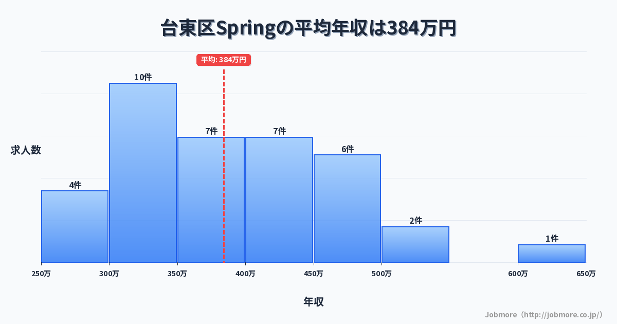 東京都 台東区内のSpringの平均年収は455万円です。中央値は420万円、最頻値は400万円〜450万円です。