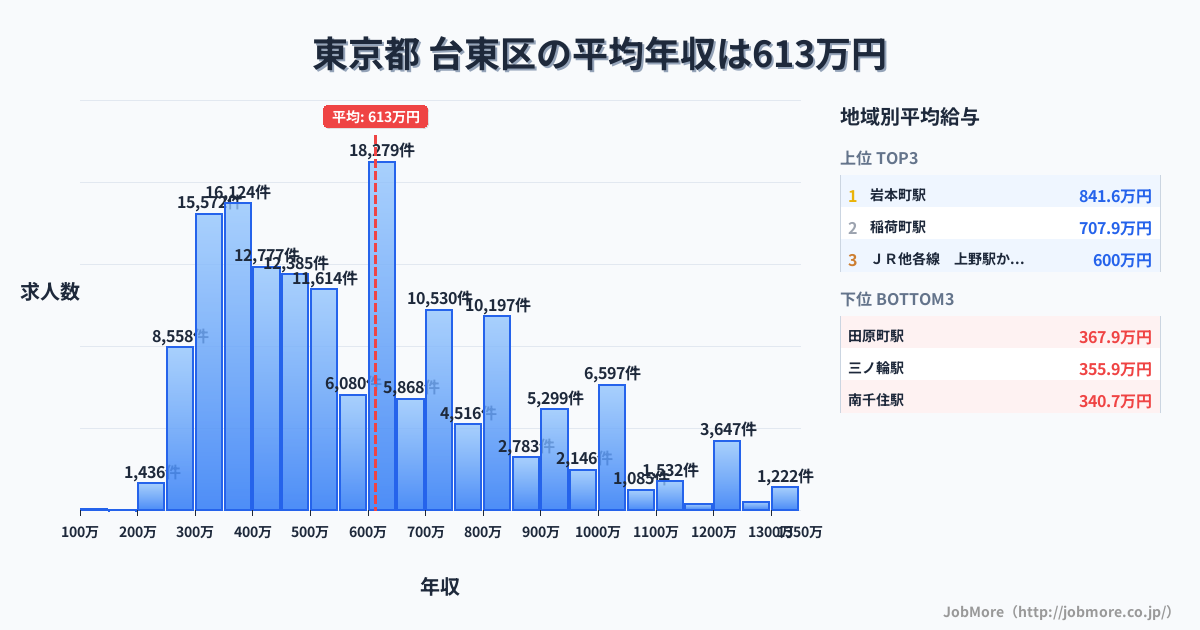 東京都 台東区内の平均年収は613万円です。中央値は557万円、最頻値は600万円〜650万円です。