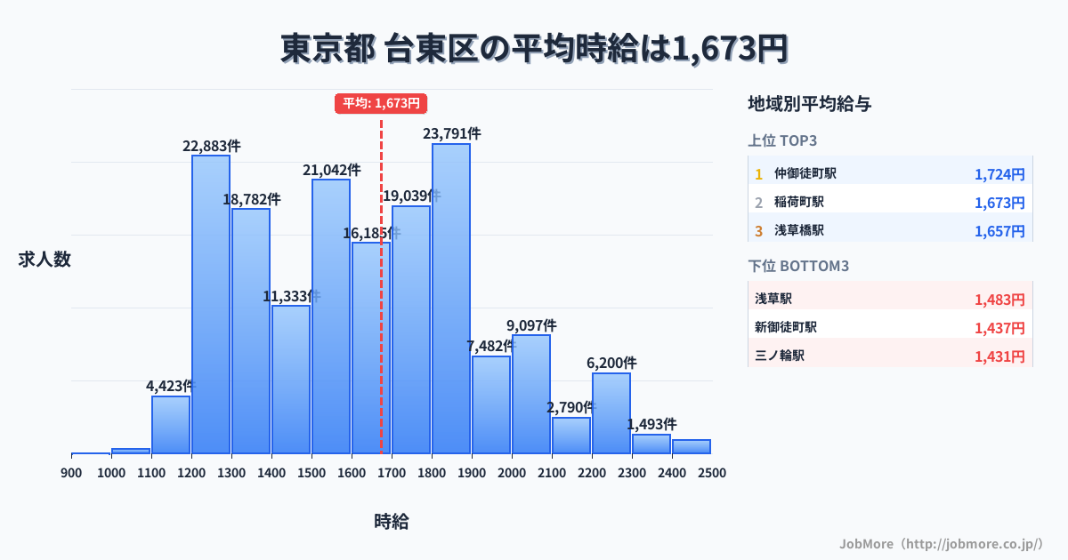 東京都 台東区内の平均時給は1,674円です。中央値は1,615円、最頻値は1,800円〜1,900円です。