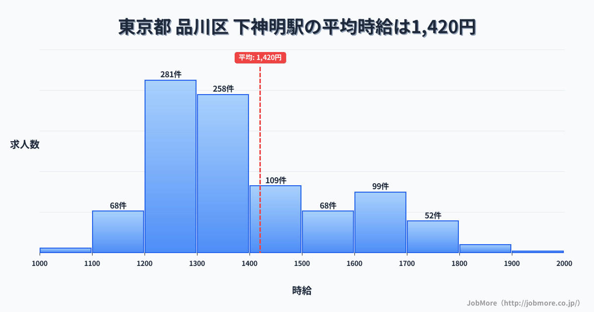 東京都品川区下神明駅周辺の平均時給は1,297円です。中央値は1,212円、最頻値は1,100円〜1,200円です。