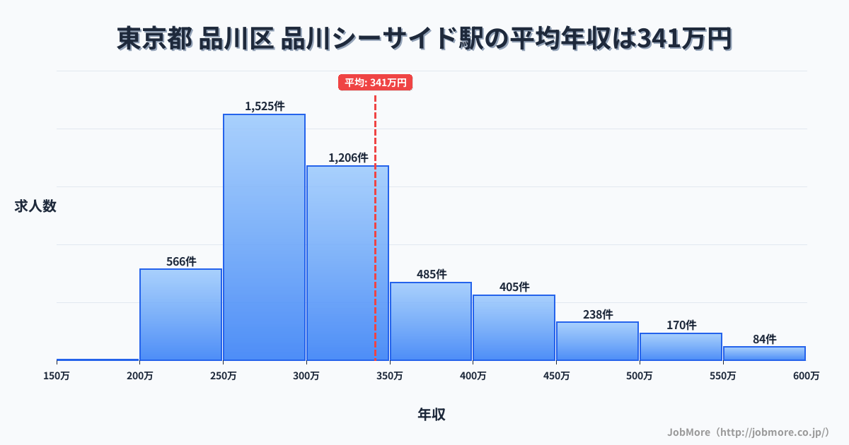 東京都品川区品川シーサイド駅周辺の平均年収は394万円です。中央値は351万円、最頻値は300万円〜350万円です。