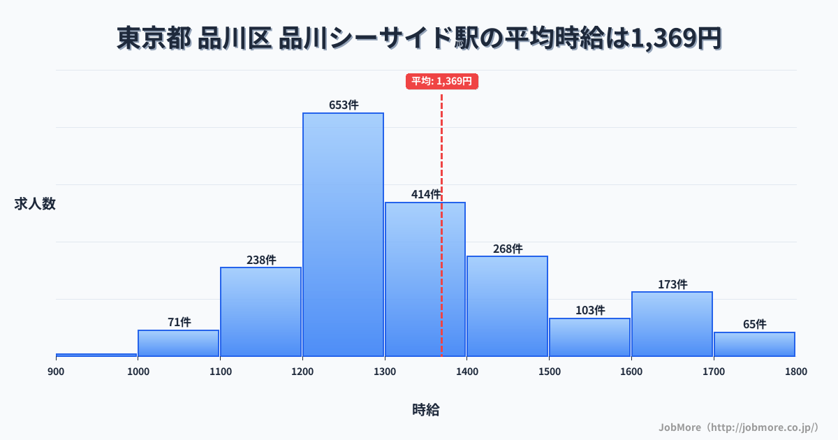 東京都品川区品川シーサイド駅周辺の平均時給は1,414円です。中央値は1,300円、最頻値は1,200円〜1,300円です。