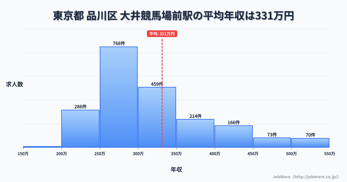東京都品川区大井競馬場前駅周辺の平均年収は393万円です。中央値は350万円、最頻値は300万円〜350万円です。