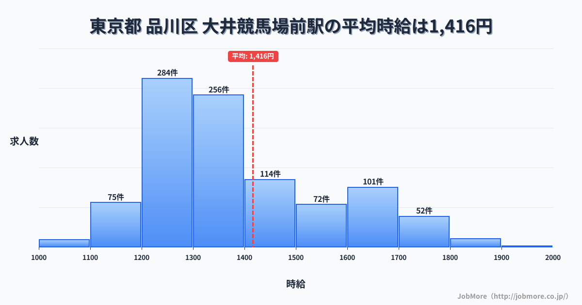 東京都品川区大井競馬場前駅周辺の平均時給は1,413円です。中央値は1,300円、最頻値は1,200円〜1,300円です。