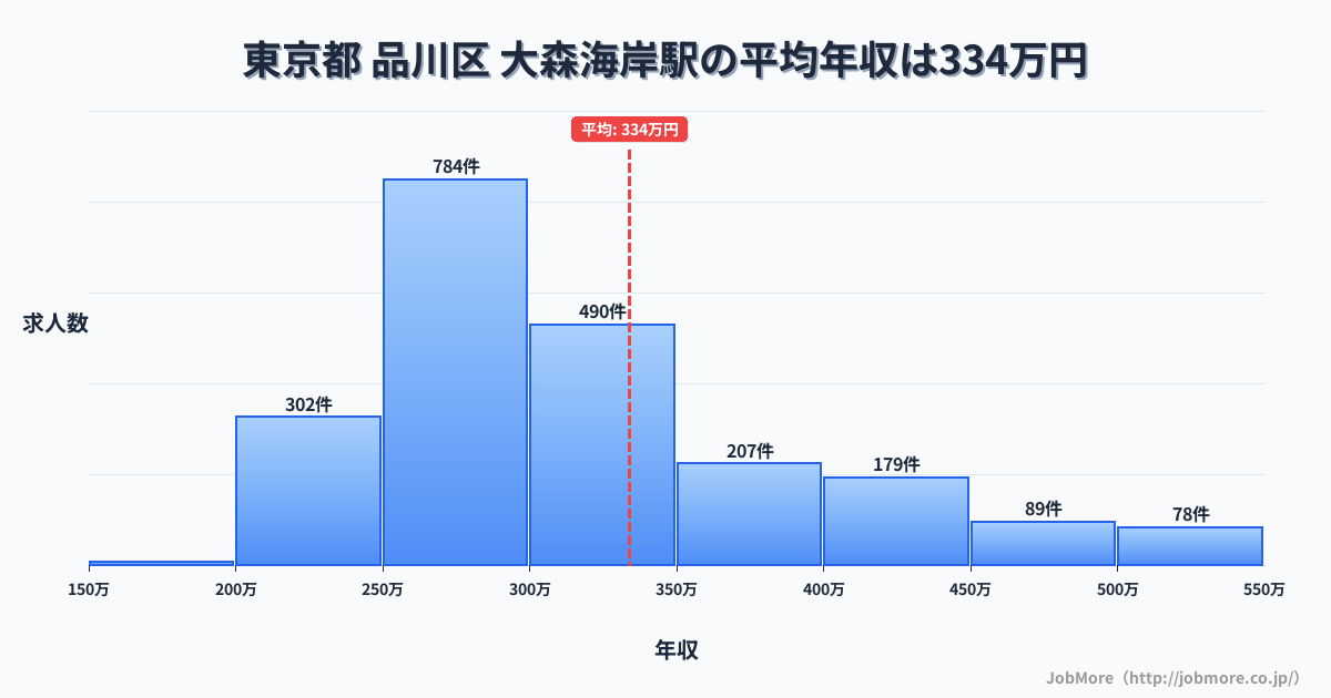 東京都品川区大森海岸駅周辺の平均年収は296万円です。中央値は274万円、最頻値は200万円〜250万円です。