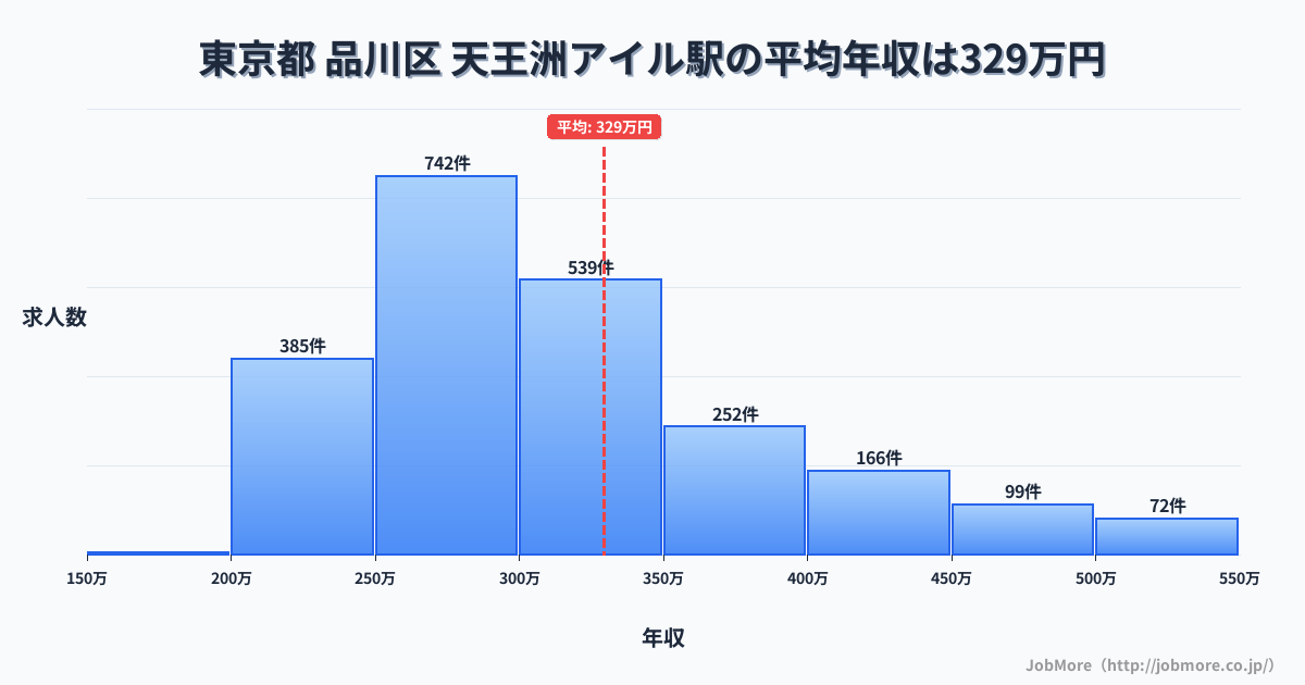 東京都品川区天王洲アイル駅周辺の平均年収は296万円です。中央値は274万円、最頻値は200万円〜250万円です。