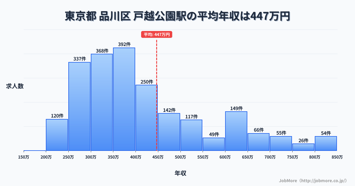 東京都品川区戸越公園駅周辺の平均年収は391万円です。中央値は349万円、最頻値は300万円〜350万円です。