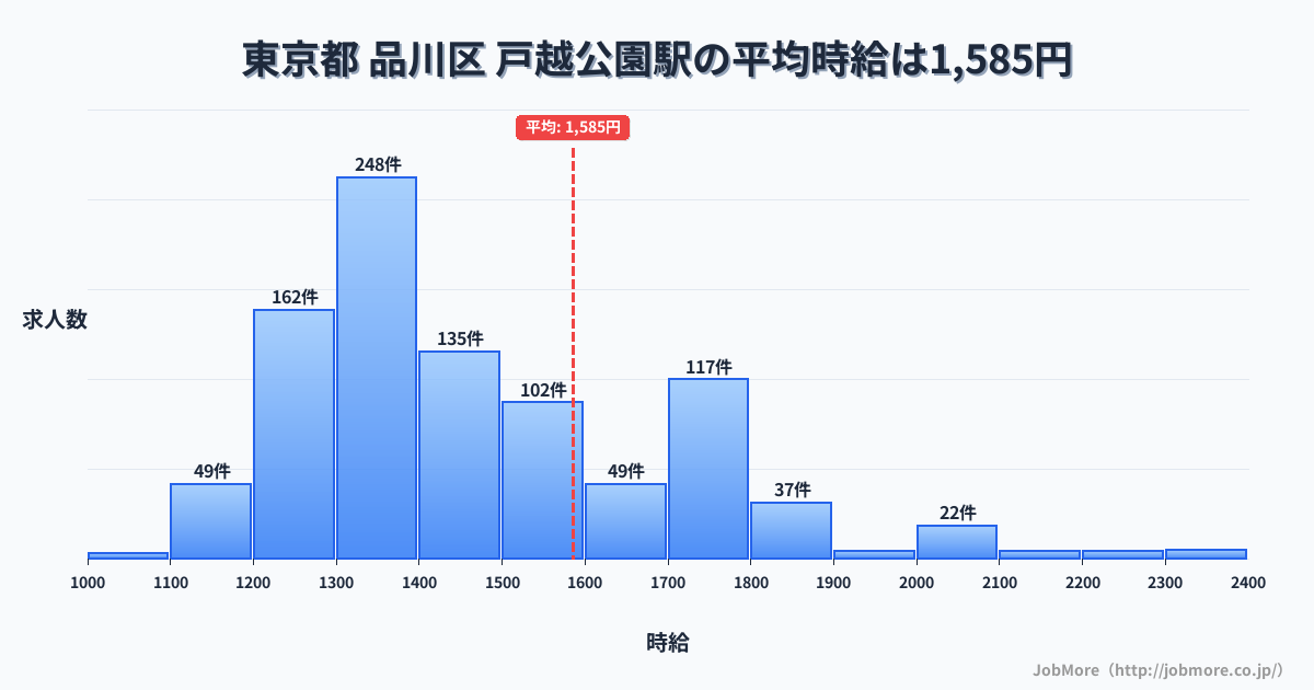 東京都品川区戸越公園駅周辺の平均時給は1,405円です。中央値は1,299円、最頻値は1,200円〜1,300円です。
