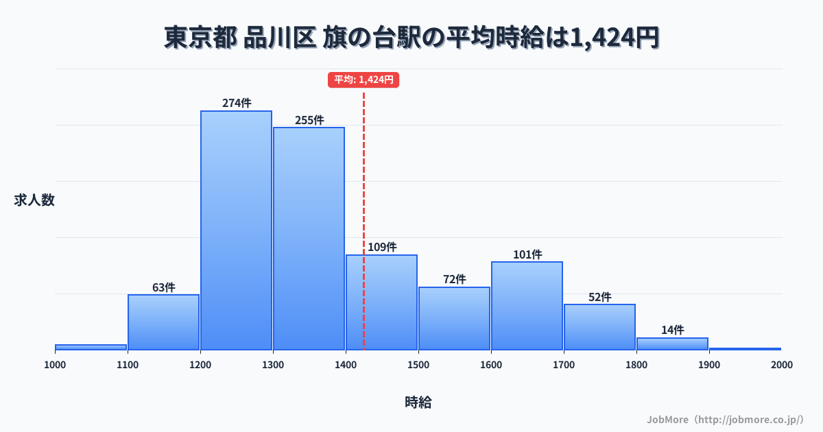 東京都品川区旗の台駅周辺の平均時給は1,412円です。中央値は1,300円、最頻値は1,200円〜1,300円です。