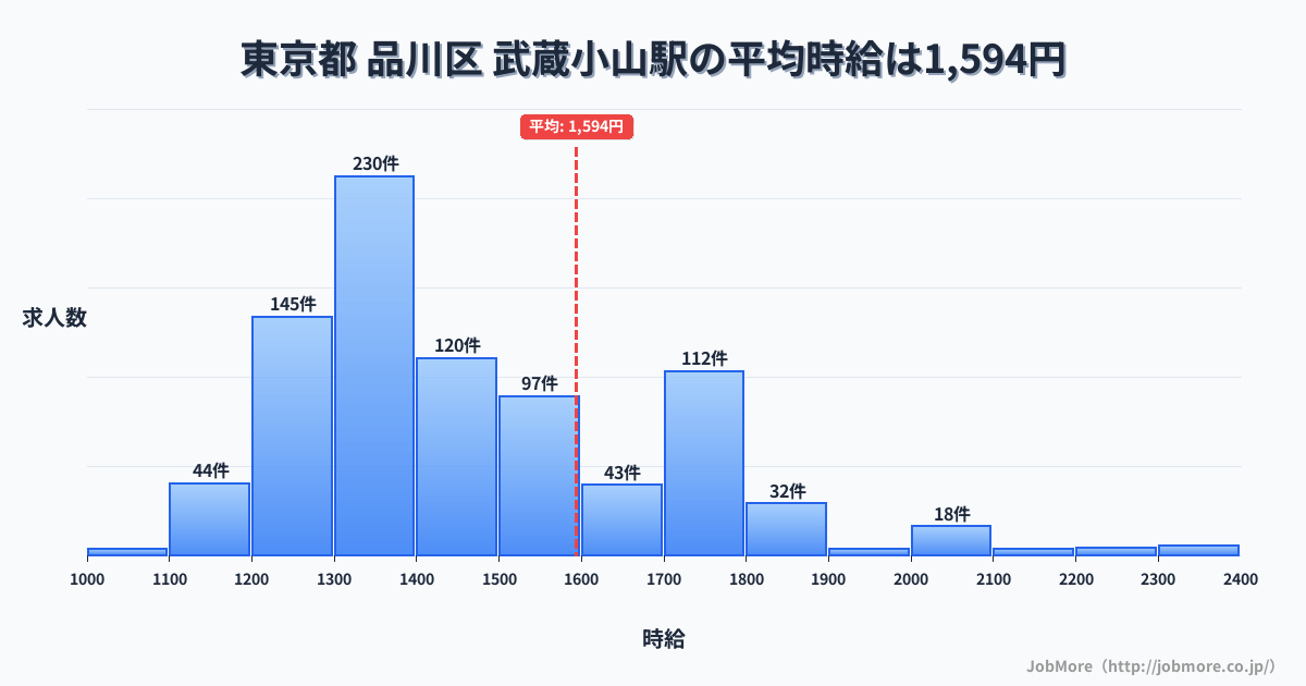 東京都品川区武蔵小山駅周辺の平均時給は1,413円です。中央値は1,300円、最頻値は1,200円〜1,300円です。